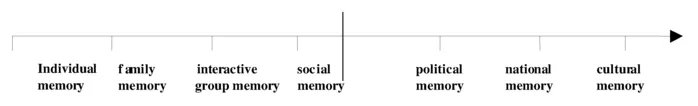 Graph 1: 'Formats of memory' according to Aleida Assmann (2004 and 2008)