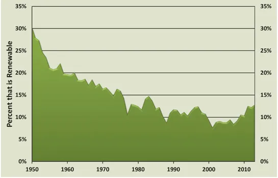 FIGURE 1.1 Market share of renewable electric power generation, including hydroelectric power, in the United States from 1950–2013 (EIA, 2014).