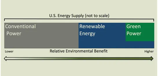 FIGURE 1.2 Classification of power sources (redrawn from EPA, 2010).
