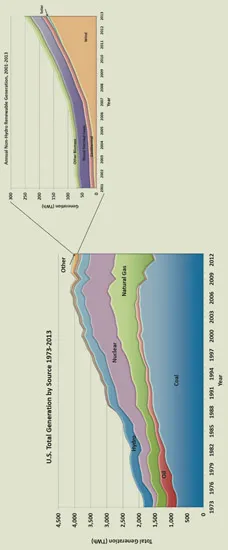 FIGURE 1.3 (a) Total U.S. electricity generation by source, 1973–2013, and (b) nonhydroelectric renewable electricity generation by source, 2001–2013 (EIA, 2014).