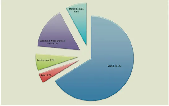 FIGURE 1.4 2013 U.S. nonhydro renewable generation by source. Values represent the percentage contribution of each resource to total generation (EIA, 2014).