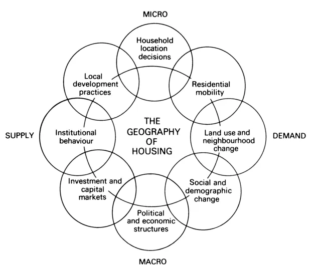 Figure 1.1: Established Areas of Housing Research
Source: Bourne (1981).