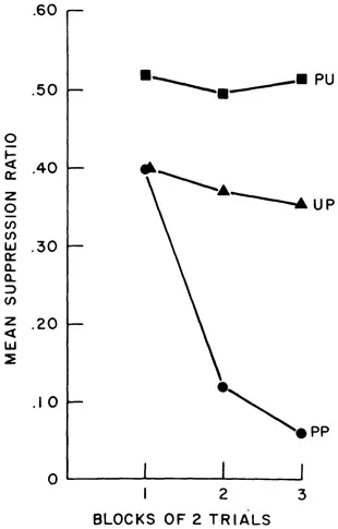 FIG. 1. Second-order conditioning of suppression during a tone S2. In Group PP, a light S1 had previously been paired with shock and then presented following S2. Groups UP and PU omitted either the S1-shock or the S2-S1 pairings. (From Rizley & Rescorla, 1972. Copyright 1972 by the American Psychological Association. Reprinted by permission.)