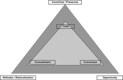 Diagram 1.1 The Fraud Triangle: Factors and Elements