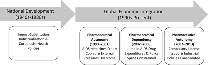 Figure 1.1 Broad Historical Conjunctures (1940s–1980s and 1990s–Present) and Short-Term Episodes (1990–2013) in Brazil’s Pharmaceutical Autonomy