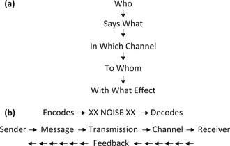 Figure 1.1 Traditional Models of Communication: (a) Lasswellâs Model and (b) Shannon-Weaver-Wiener Transmission Model