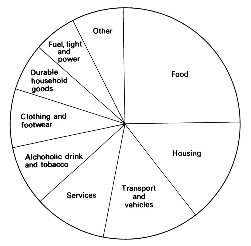 Figure 1.1 Family expenditure, 1977 (average weekly expenditure of all households). Source: Department of Employment, Family Expenditure Survey, 1977 (HMSO, 1978).