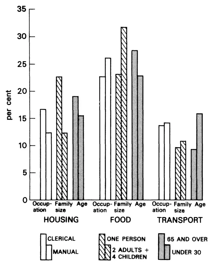 Figure 1.2 Family expenditure by occupation, family size and age, 1976 (per cent of total weekly expenditure on selected goods and services; age and occupation refer to the head of the household). Source: as for Figure 1.1.