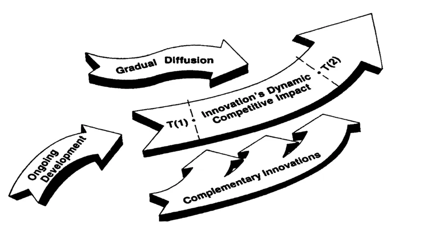 Figure 2. Dynamic Forces Model of Innovation's Competitive Impact. "A Dynamic Perspective on the Impact of Process Innovation upon Competitive Strategies," by D. M. Schroeder, 1990, Strategic Management Journal, 11, p. 27. Copyright by John Wiley & Sons Limited. Reproduced with permission.