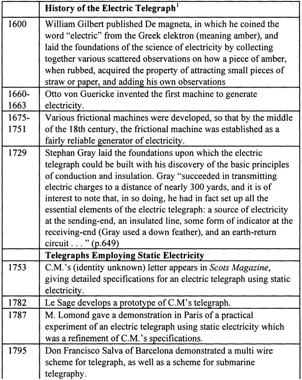 Table 1-1 History of the Electric Telegraph