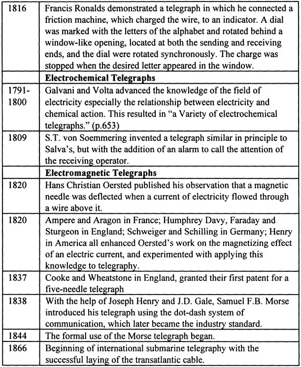 Table 1-1 History of the Electric Telegraph