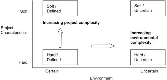 Figure 1.1 Projects classified according to project and environmental complexity
