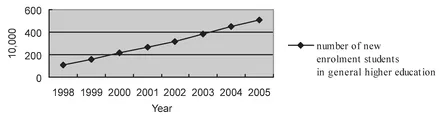 Figure 1. Number of new enrolment students in general higher education institutions 1998–2005