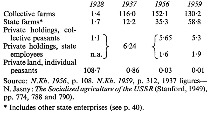 Sown area (millions of hectares) (Soviet territory as of the given date)