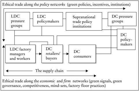 Figure 1.1: Ethical trade in supply chains and the main influences