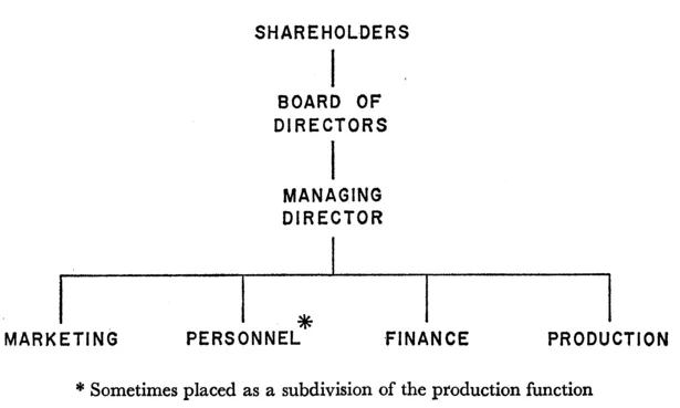 Figure 1 ORGANIZATION OF A TYPICAL MANUFACTURING FIRM