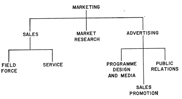 Figure 2 ORGANIZATION OF THE MARKETING FUNCTION