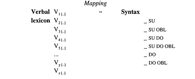 Mapping is a relation between the verbal lexicon and syntax: