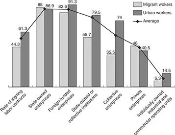 Figure 1.1 Comparison of the rate of signing labor contracts with migrant and urban workers (%).