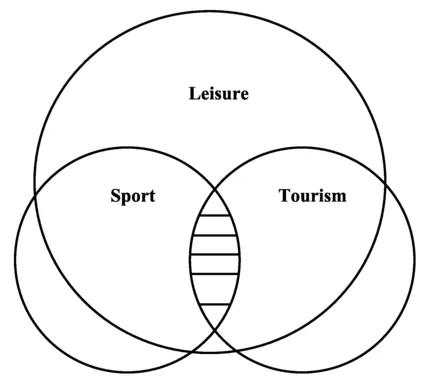 Figure 1 The Relationship between Leisure, Sport and Tourism.