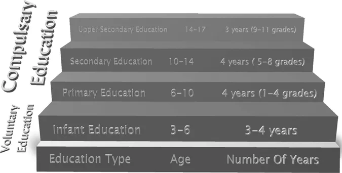 Figure 1.1 Basic education system in Azerbaijan