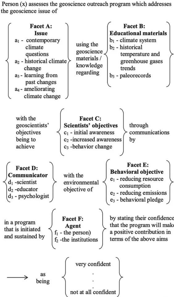 Figure 1.1 Mapping Sentence for the Design, Implementation, and Monitoring of a Program by Geoscientists to Raise Environmental Awareness (Hackett et al., 2011, p. 222)