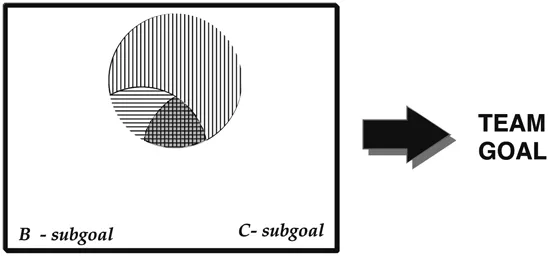 FIGURE 1.1 Team SA arises from the unique goals and SA requirements of all team members needed to achieve overall team performance.
