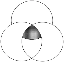 FIGURE 1.2 The need for shared SA is a function of the overlap in individual goals.