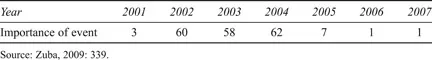 Percentage of respondents selecting the European issue as the most important event of the last year, 2001–2007