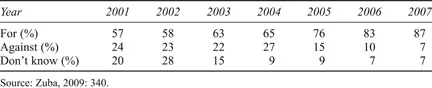 Level of support and opposition to European Union in Polish society, 2001–2007