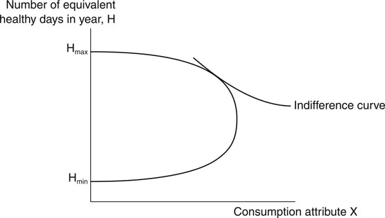 Figure 1.1 Functional health production possibility frontier.