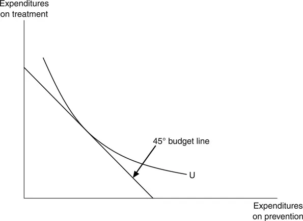 Figure 1.2 Optimal balance between cure and prevention.
