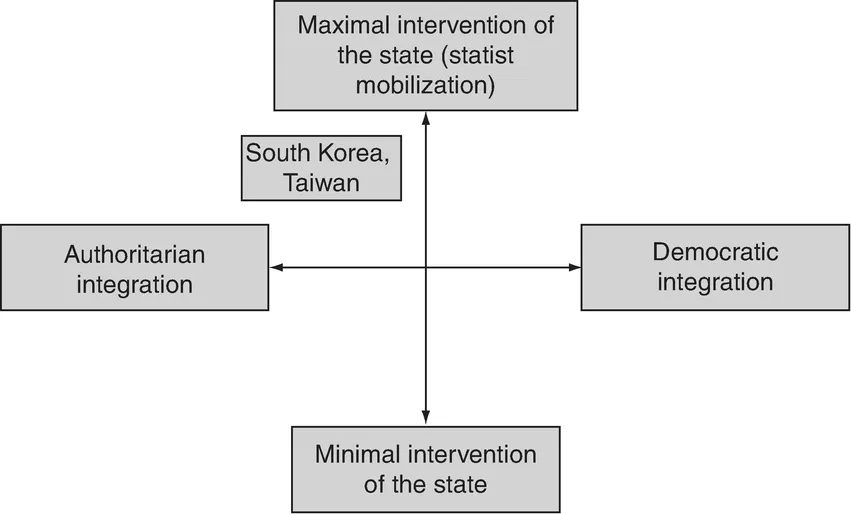 Figure 1.1 The mode of developmental state in South Korea and Taiwan.