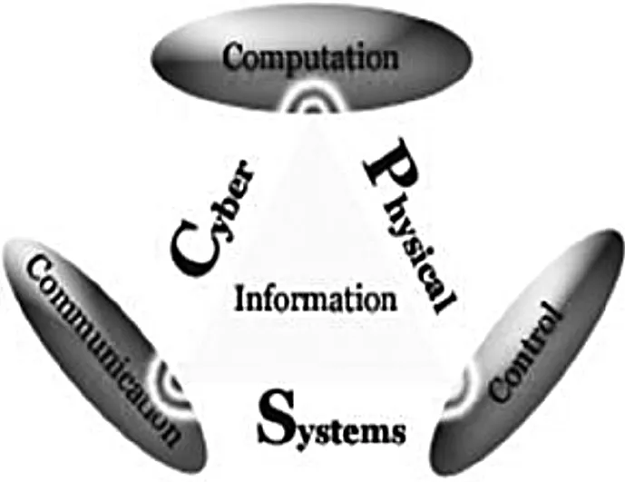 Image of Cyber-physical system (CPS)
