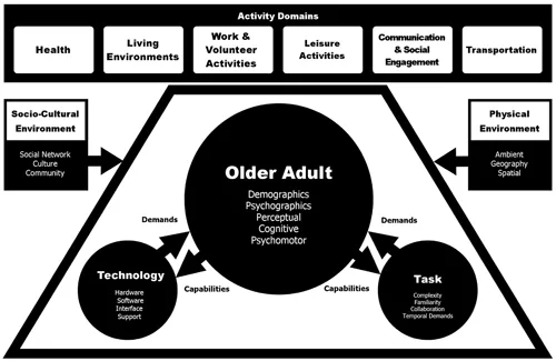 Model depicting the CREATE design framework. At the center is a circle labeled Older Adult, and smaller within that circle are the following labels: Demographics, Psychographics, Perceptual, Cognitive, and Psychomotor. Two smaller circles are labeled Technology and Task. Each has arrows pointing to and from the Older Adult circle. Arrows labeled Demands go from each smaller circle to the larger Older Adult circle; arrows labeled Capabilities go from the larger Older Adult circle to the two smaller Technology and Task circles. All circles are contained within a box, representing the environment within which person–technology and person–task interactions take place. Above this box, a rectangle labeled Activity Domains contains the text: Health, Living Environments, Work & Volunteer Activities, Leisure Activities, Communication and Social Engagement, Transportation.