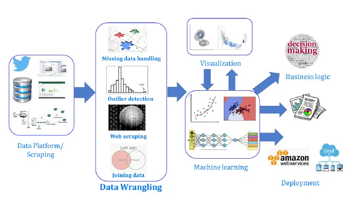 Figure 1.1: Process of data wrangling
