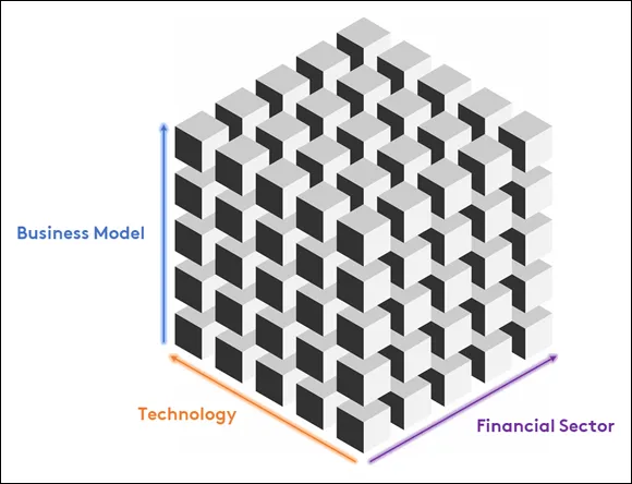 Illustration of a cube in which there are three axes: the
financial sector on the x-axis, the business model on the y-axis, and technology on the z-axis.