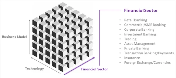 Illustration of a cube depicting the key areas of financial services that can benefit
from FinTech. All financial sectors are on one side of the cube, including retail banking, trading, and insurance.