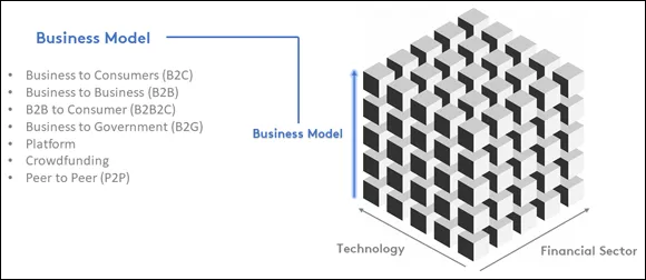 Illustration of a cube summarizing the most important business models from business-to-consumer (B2C), business-to-business (B2B), business-to-business-to-consumer
(B2B2C), to business-to-government (B2G), to platform-based models, crowdfunding, and peer-to-peer (P2P) lending.