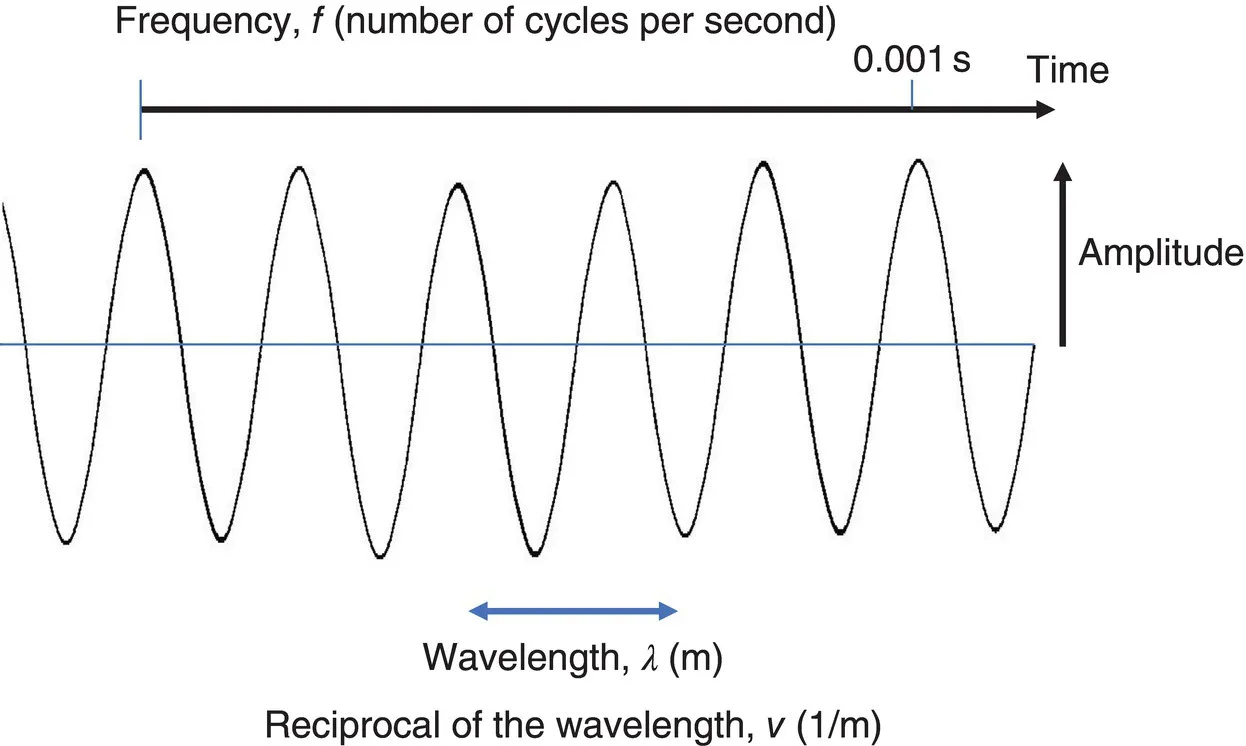 Schematic illustration of a sinusoidal wave is described in several ways including frequency, wavelength, and reciprocal of the wavelength plus its amplitude.