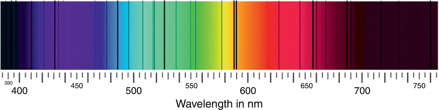 Schematic illustration of the sun's spectrum through a prism shows dark lines in which the wavelengths of light that seem to have disappeared.