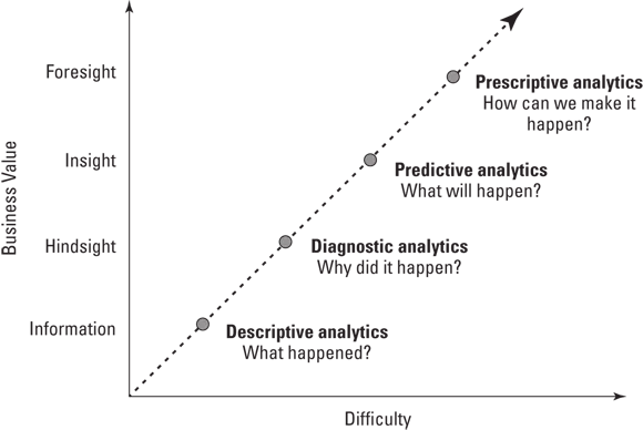 Graph depicting the relationship between business value (foresight, insight, hindsight, information) and difficulty of an analytic method - Descriptive, Diagnostic, Predictive, and Prescriptive analytics.