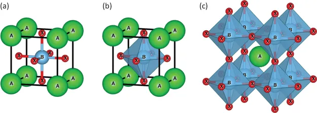 A cartoon of the unit cell of ABO3 perovskite structure. The ideal structure adopts a cubic structure with A cations at the corners, and B-site cations at the body center and the B-site atoms are octahedrally coordinated with anions.