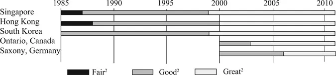 Figure 4.1 How the world’s most improved school systems1 keep getting better – continuum of improvement