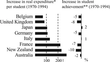 Figure 4.2 Educational spending and outcomes in the OECD