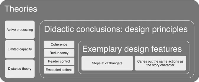 Figure 1.1 Theoretical cornerstones, didactic conclusions, and exemplary design features