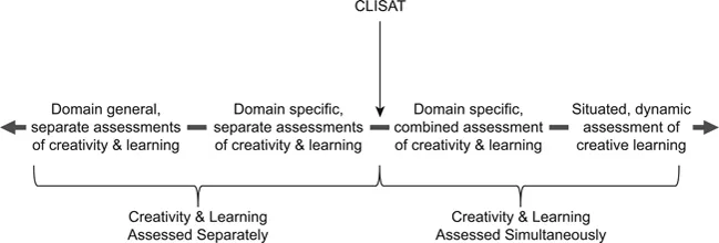 Figure 1.1 Continuum of conceptualising the assessment of creativity and learning