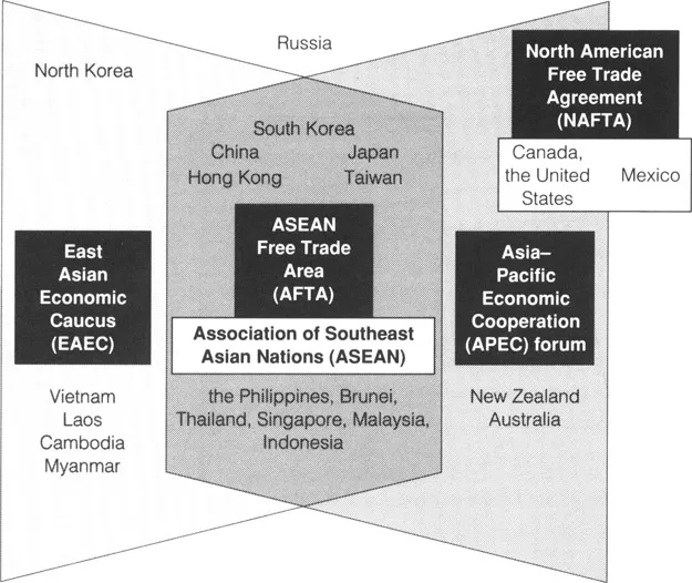 Figure 1.1 Economic consultative forums in the Asia-Pacific region