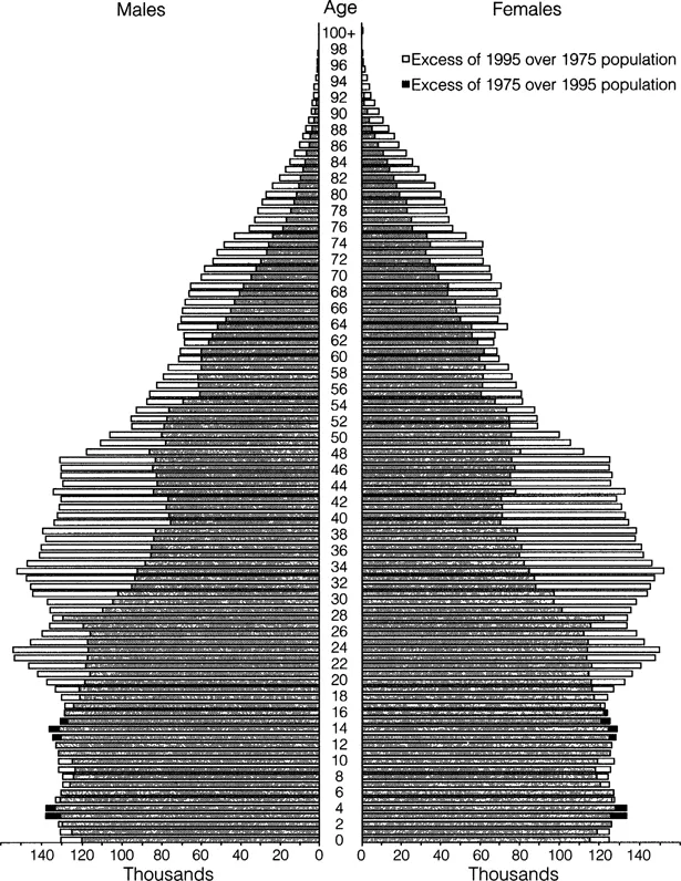 Figure 1.1 Estimated resident population of Australia, 30 June 1975 and 1995 (preliminary)