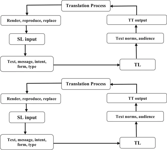 Figure 1.1 Translation process
